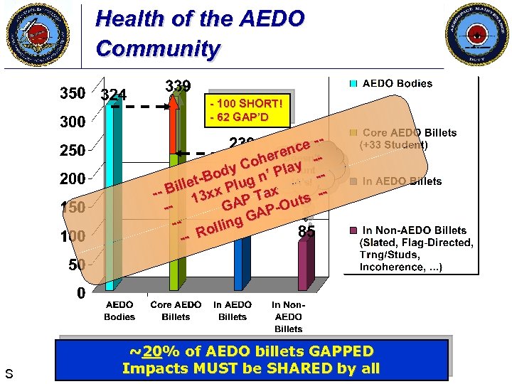 Health of the AEDO Community - 100 SHORT! - 62 GAP’D ce n Doesn’t