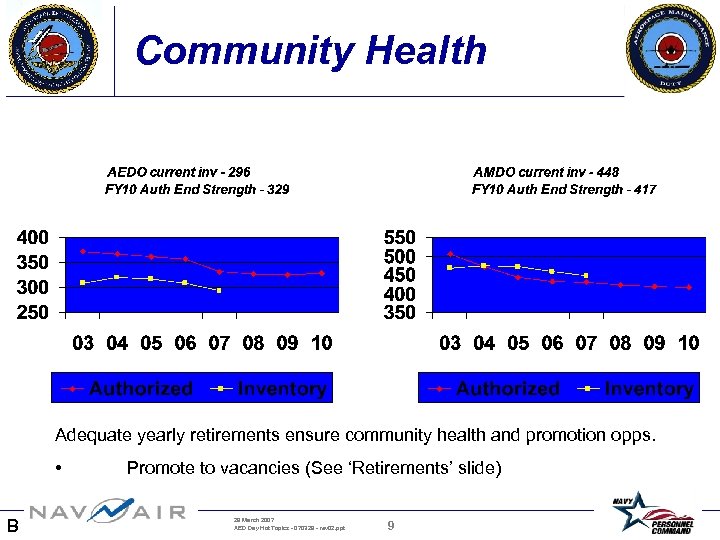 Community Health Adequate yearly retirements ensure community health and promotion opps. • B Promote
