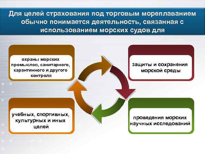 Для целей страхования под торговым мореплаванием обычно понимается деятельность, связанная с использованием морских судов