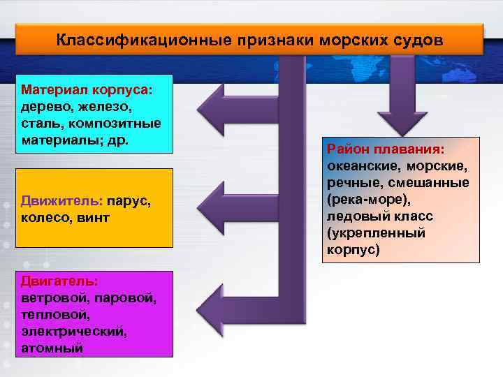 Классификационные признаки морских судов Материал корпуса: дерево, железо, сталь, композитные материалы; др. Движитель: парус,