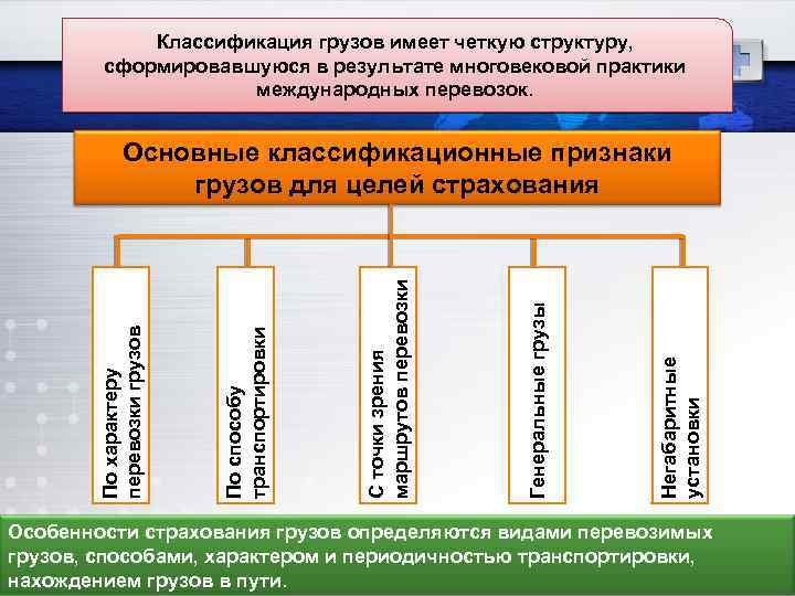 Классификация грузов имеет четкую структуру, сформировавшуюся в результате многовековой практики международных перевозок. Негабаритные установки