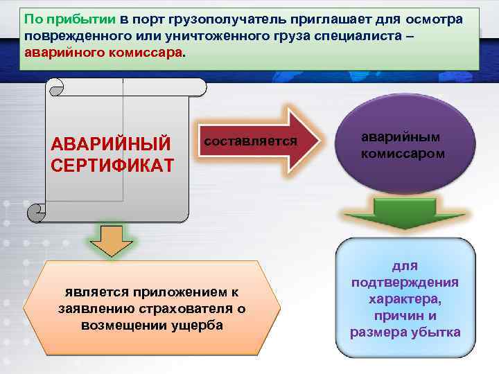 По прибытии в порт грузополучатель приглашает для осмотра поврежденного или уничтоженного груза специалиста –