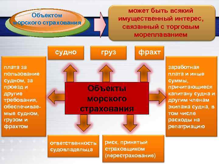 может быть всякий имущественный интерес, связанный с торговым мореплаванием Объектом морского страхования судно плата