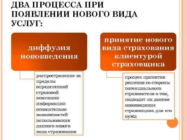 ДВА ПРОЦЕССА ПРИ ПОЯВЛЕНИИ НОВОГО ВИДА УСЛУГ: диффузия нововведения распространение за пределы определенной страховой