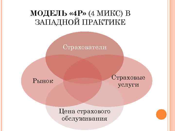 Модель 4 6. Модель 4р. Инструменты страхового маркетинга.. Страховая модель. Страховая услуга с позиции маркетинга.