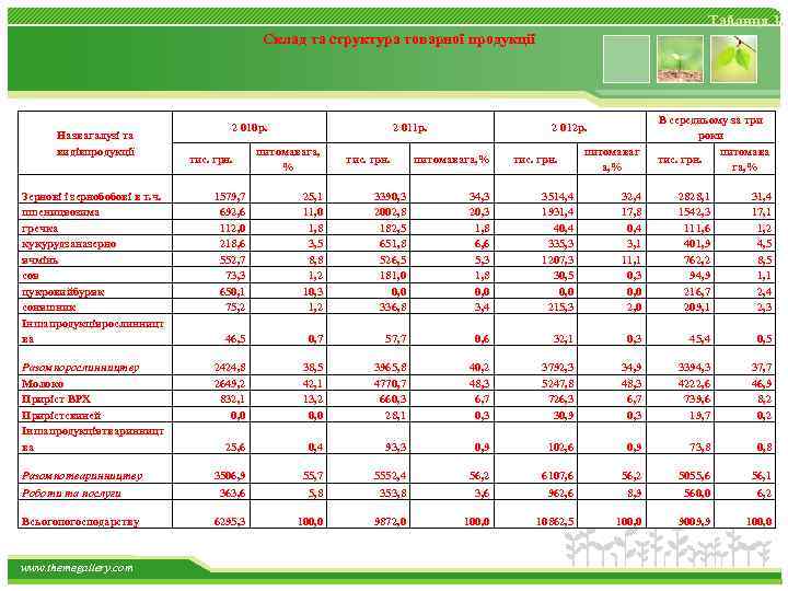 Таблиця 1. Склад та структура товарної продукції Назвагалузі та видівпродукції 2 010 р. тис.