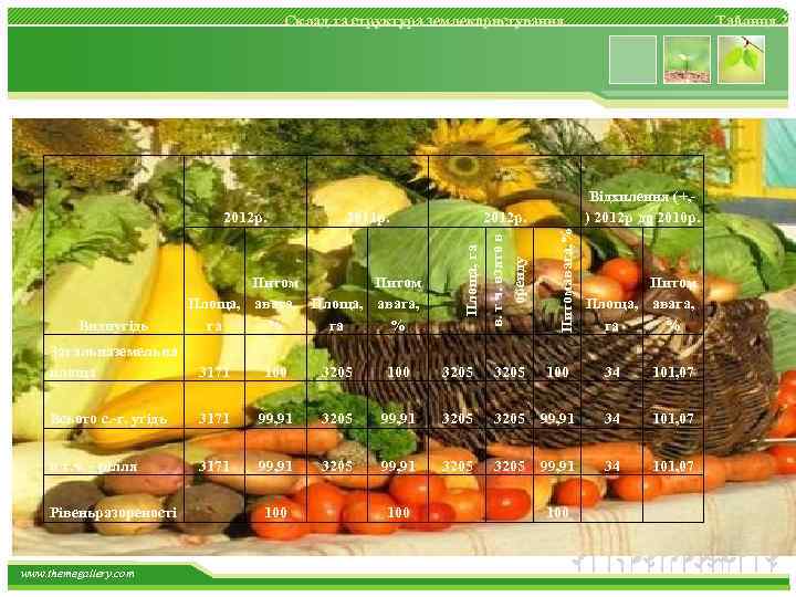  Склад та структура землекористування 3171 100 3205 Всього с. -г. угідь 3171 99,