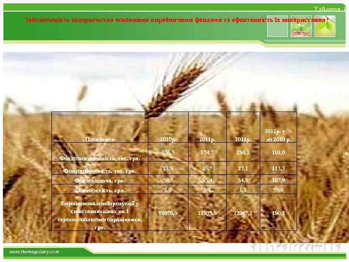 Таблиця 3. Забезпеченість підприємства основними виробничими фондами та ефективність їх використання 2010 р. 2011