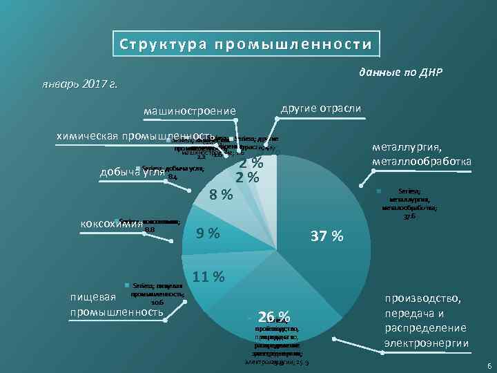 Структура промышленности данные по ДНР январь 2017 г. другие отрасли машиностроение химическая промышленность Series