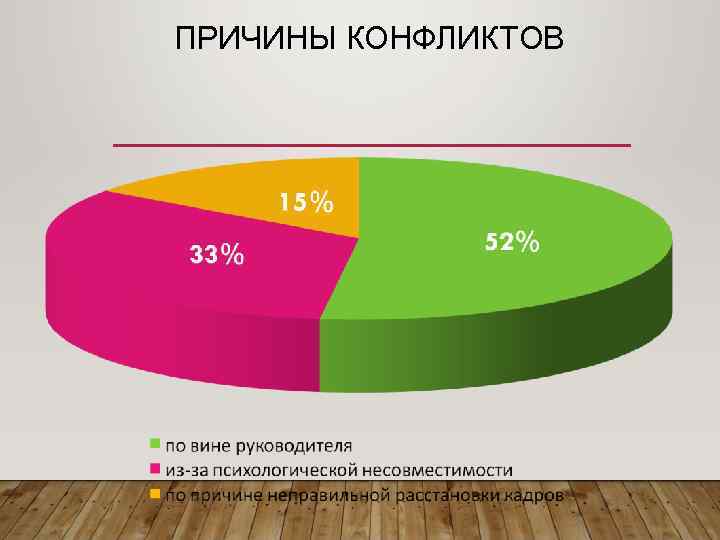 ПРИЧИНЫ КОНФЛИКТОВ 