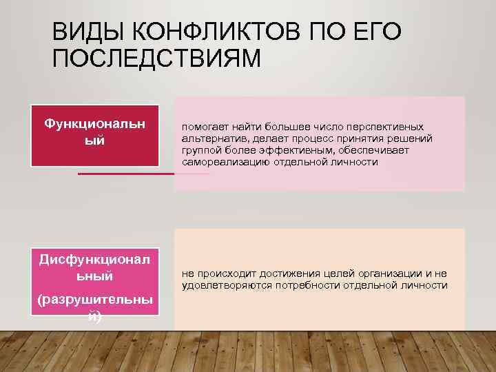 ВИДЫ КОНФЛИКТОВ ПО ЕГО ПОСЛЕДСТВИЯМ Функциональн ый Дисфункционал ьный (разрушительны й) помогает найти большее