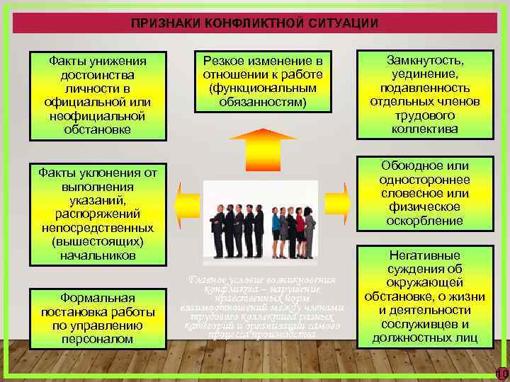 ПРИЗНАКИ КОНФЛИКТНОЙ СИТУАЦИИ Факты унижения достоинства личности в официальной или неофициальной обстановке Резкое изменение