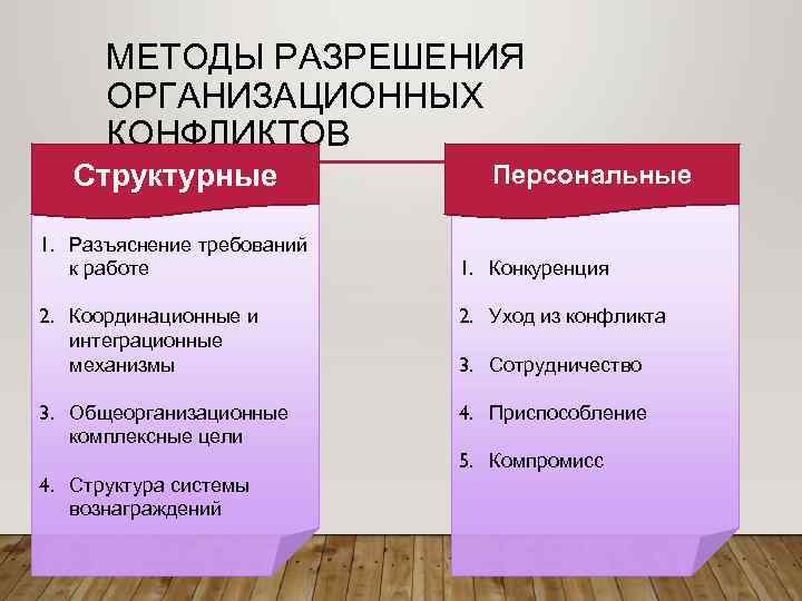 МЕТОДЫ РАЗРЕШЕНИЯ ОРГАНИЗАЦИОННЫХ КОНФЛИКТОВ Структурные 1. Разъяснение требований к работе Персональные 1. Конкуренция 2.