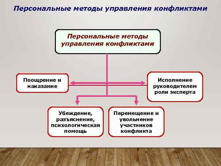 Персональные методы управления конфликтами Поощрение и наказание Убеждение, разъяснение, психологическая помощь Исполнение руководителем роли