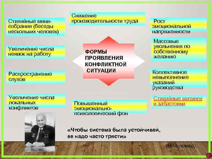 Стихийные минисобрания (беседы нескольких человек) Увеличение числа неявок на работу Распространение слухов Увеличение числа