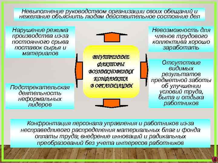 Невыполнение руководством организации своих обещаний и нежелание объяснить людям действительное состояние дел Нарушение режима