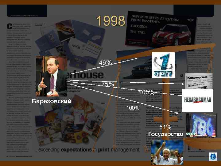 1998 49% 75% 100% Березовский 100% 51% Государство 