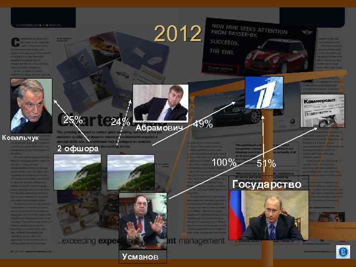 2012 25% 24% Абрамович 49% Ковальчук 2 офшора 100% 51% Государство Усманов 