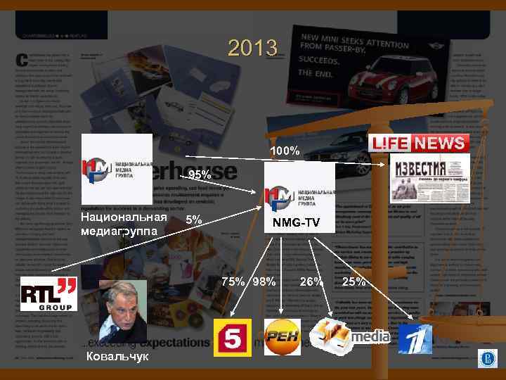 2013 100% 95% Национальная медиагруппа 5% NMG-TV 75% 98% Ковальчук 26% 25% 