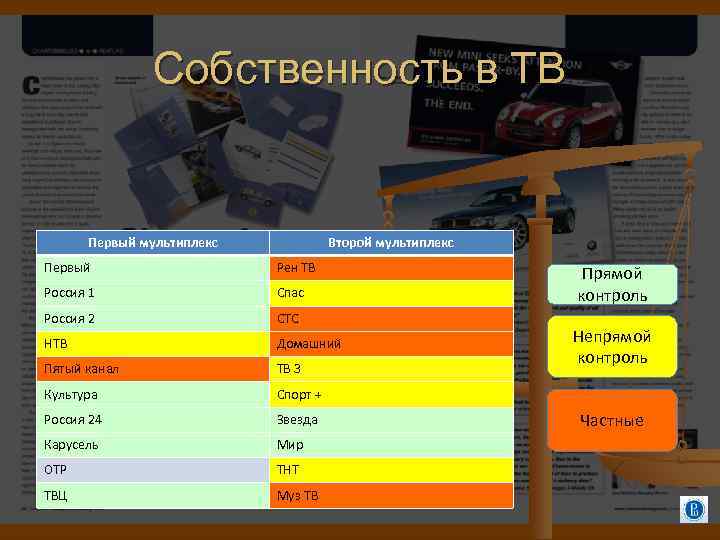 Собственность в ТВ Первый мультиплекс Второй мультиплекс Первый Рен ТВ Россия 1 Спас Россия