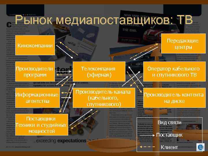 Рынок медиапоставщиков: ТВ Передающие центры Кинокомпании Производители программ Информационные агентства Поставщики Техники и студийных