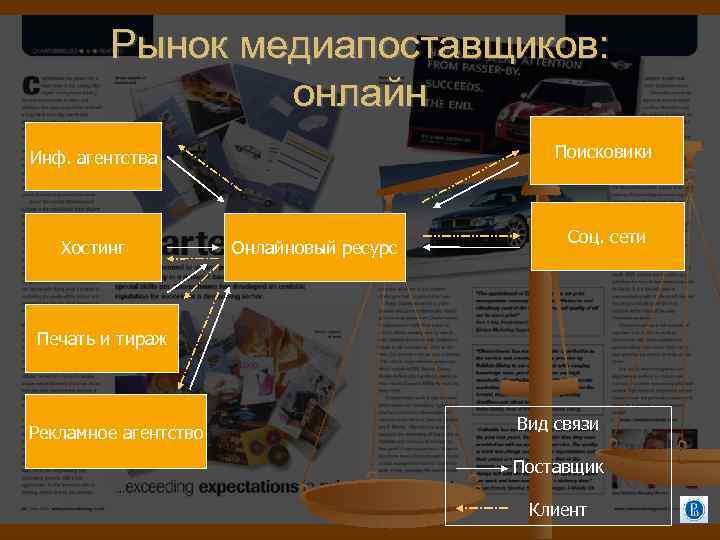 Рынок медиапоставщиков: онлайн Поисковики Инф. агентства Хостинг Онлайновый ресурс Соц. сети Печать и тираж