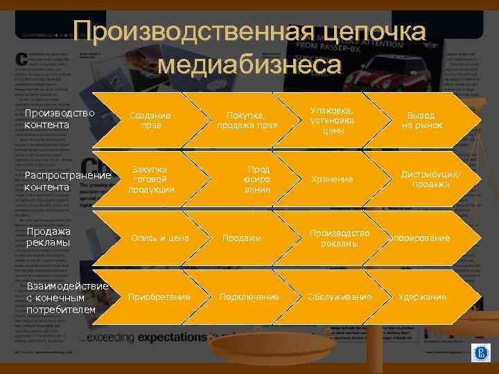 Производственная цепочка медиабизнеса Производство контента Создание прав Распространение контента Закупка готовой продукции Продажа рекламы