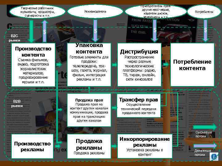 Творческие работники: музыканты, продюсеры, сценаристы и т. п. В 2 С рынки $ Производство