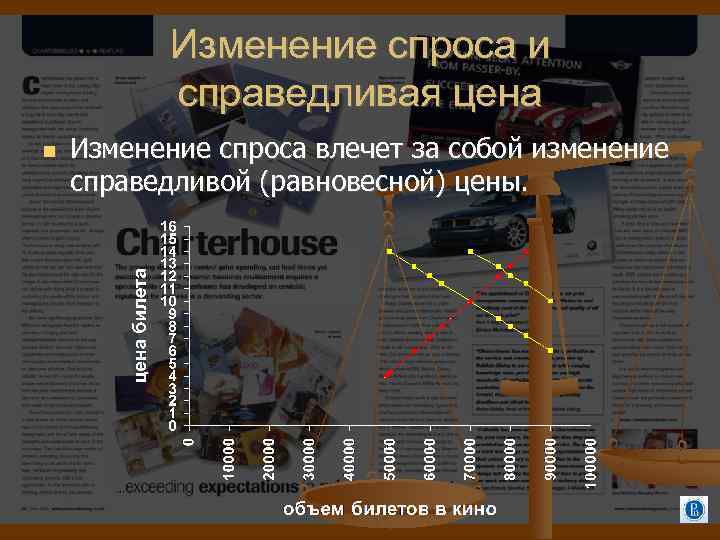 Изменение спроса и справедливая цена Изменение спроса влечет за собой изменение справедливой (равновесной) цены.