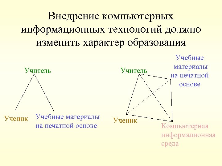 Внедрение компьютерных информационных технологий должно изменить характер образования Учитель Ученик Учебные материалы на печатной