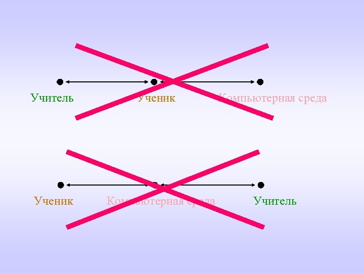 Учитель Ученик Компьютерная среда Учитель 