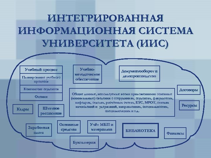 ИНТЕГРИРОВАННАЯ ИНФОРМАЦИОННАЯ СИСТЕМА УНИВЕРСИТЕТА (ИИС) Учебный процесс Планирование учебного процесса Учебнометодическое обеспечение Документооборот и