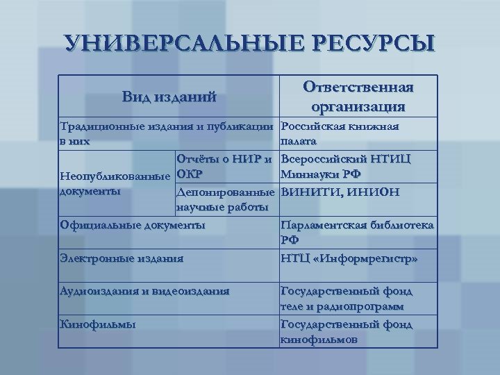 УНИВЕРСАЛЬНЫЕ РЕСУРСЫ Вид изданий Традиционные издания и публикации в них Отчёты о НИР и