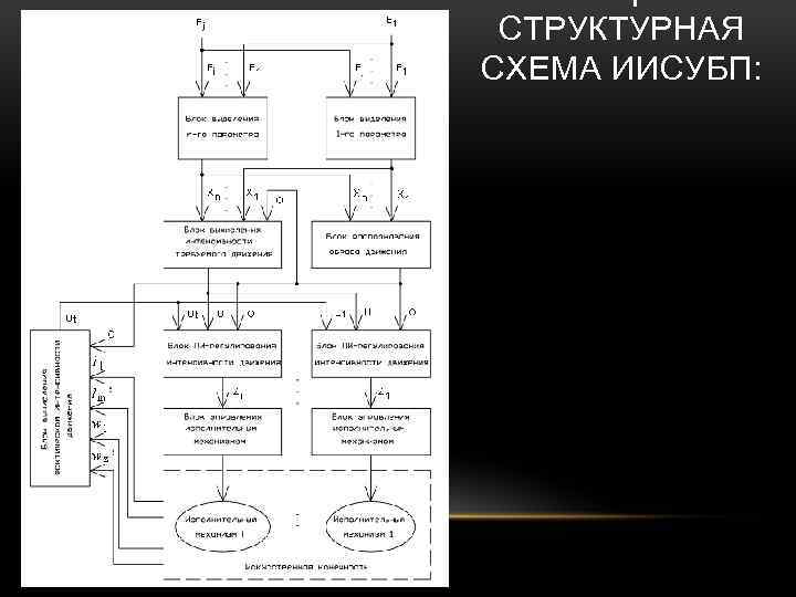 ОБЩАЯ СТРУКТУРНАЯ СХЕМА ИИСУБП: 