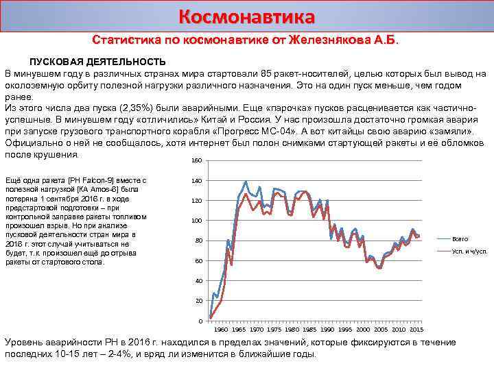 Космонавтика Статистика по космонавтике от Железнякова А. Б. ПУСКОВАЯ ДЕЯТЕЛЬНОСТЬ В минувшем году в