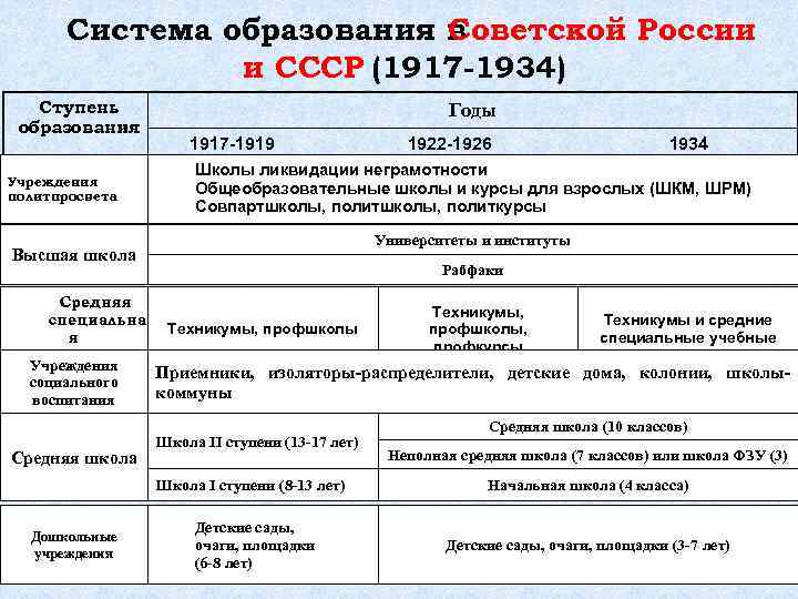 Система образования в Советской России и СССР (1917 -1934) Ступень образования Учреждения политпросвета Годы