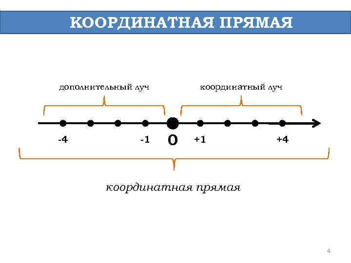 КООРДИНАТНАЯ ПРЯМАЯ дополнительный луч -4 -1 координатный луч 0 +1 +4 координатная прямая 4