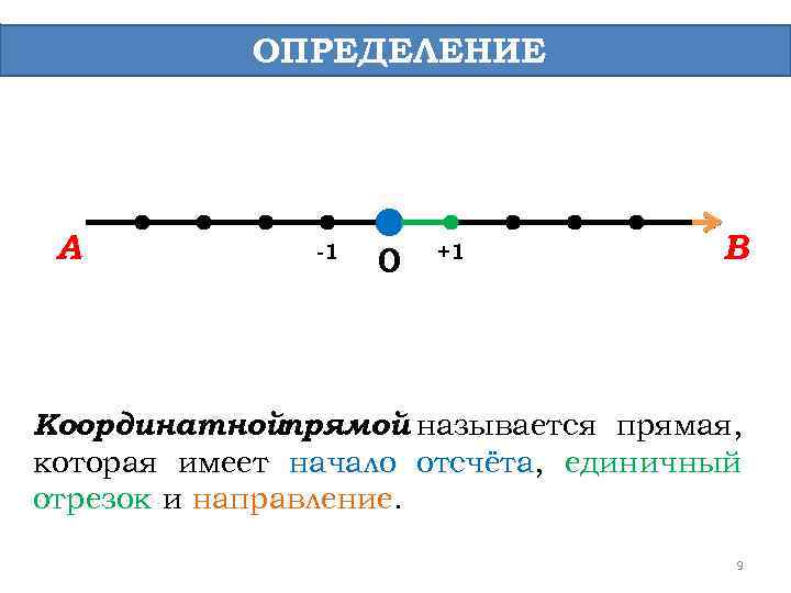 ОПРЕДЕЛЕНИЕ А -1 0 +1 В Координатнойпрямой называется прямая, которая имеет начало отсчёта, единичный