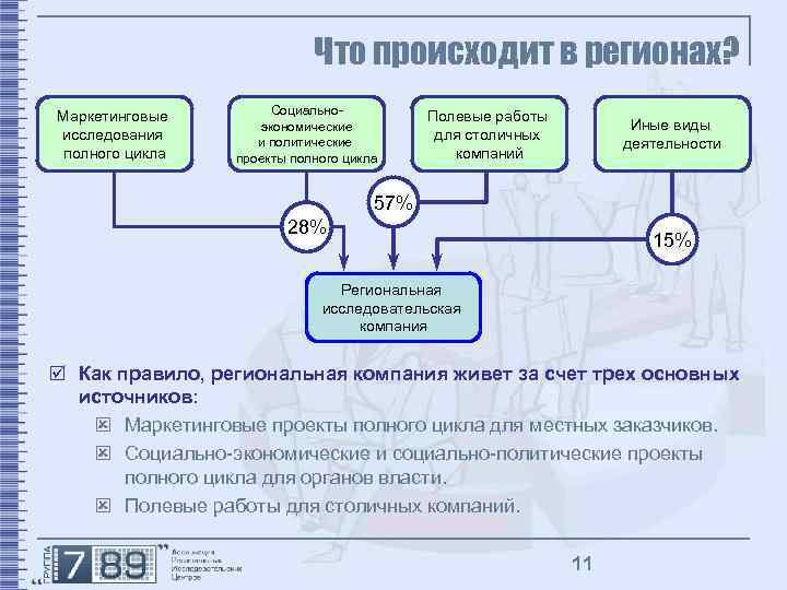 Что происходит в регионах? Маркетинговые исследования полного цикла Социальноэкономические и политические проекты полного цикла