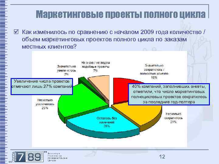 Маркетинговые проекты полного цикла þ Как изменилось по сравнению с началом 2009 года количество