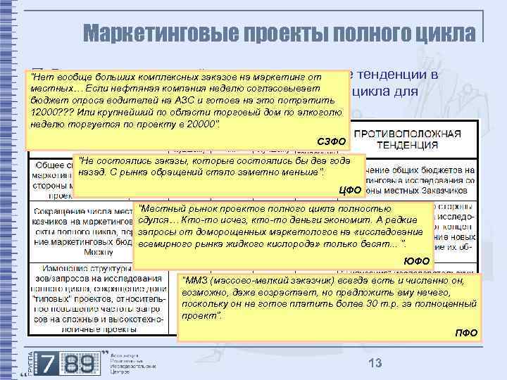 Маркетинговые проекты полного цикла þ Большинство компаний отмечают негативные тенденции “Нет вообще больших комплексных