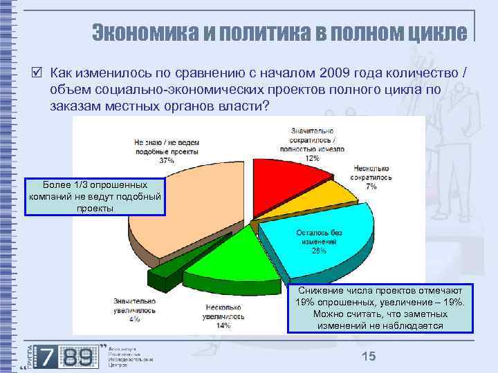 Экономика и политика в полном цикле þ Как изменилось по сравнению с началом 2009