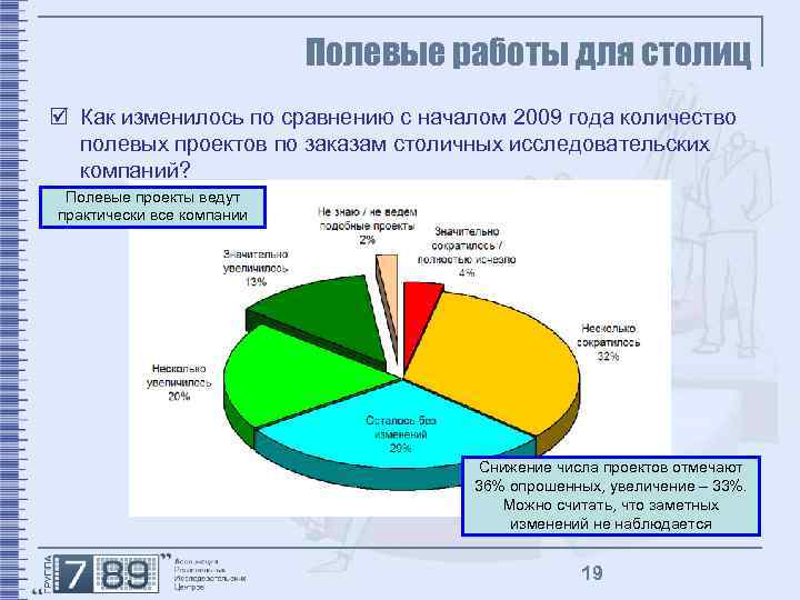 Полевые работы для столиц þ Как изменилось по сравнению с началом 2009 года количество