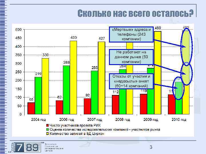 Сколько нас всего осталось? «Мертвые» адреса и телефоны (243 компании) Не работают на данном