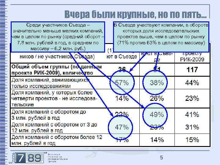 Вчера были крупные, но по пять… Среди участников Съезда – значительно меньше мелких компаний,