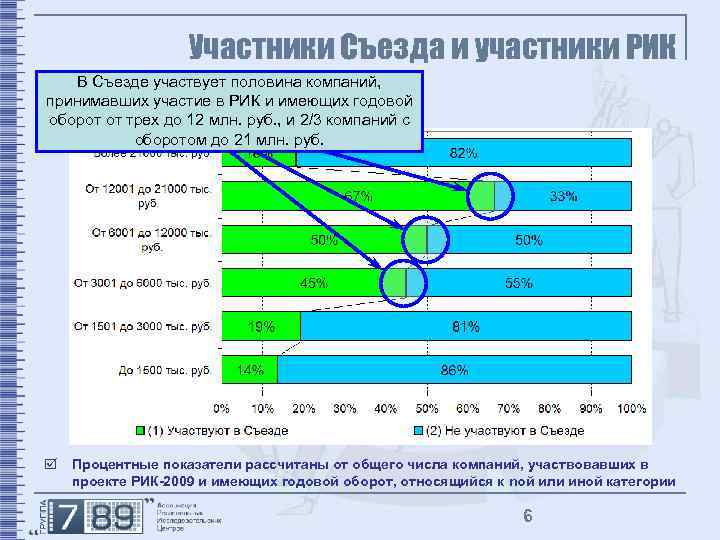Участники Съезда и участники РИК В Съезде участвует половина компаний, принимавших участие в РИК
