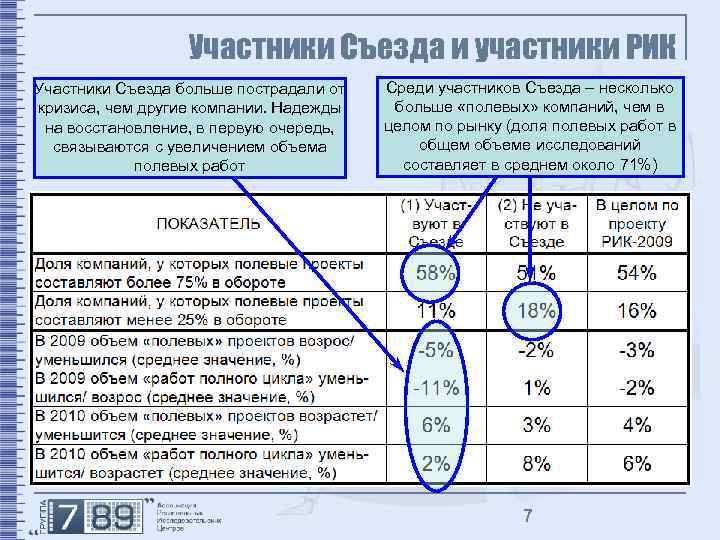 Участники Съезда и участники РИК Участники Съезда больше пострадали от кризиса, чем другие компании.