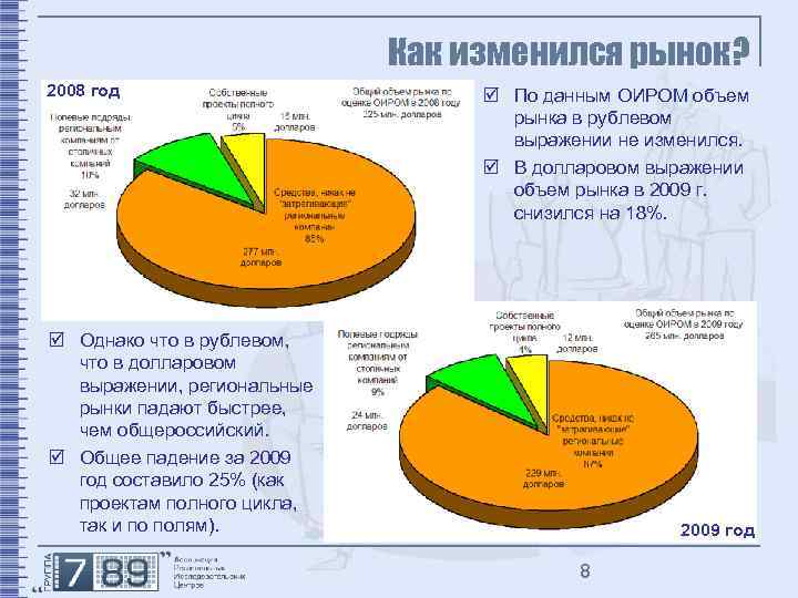 Как изменился рынок? 2008 год þ По данным ОИРОМ объем рынка в рублевом выражении