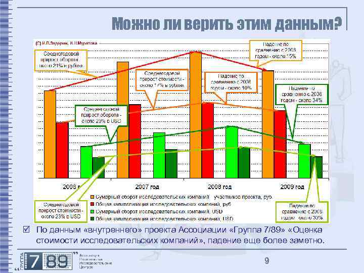 Можно ли верить этим данным? þ По данным «внутреннего» проекта Ассоциации «Группа 7/89» «Оценка