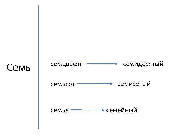 Семь семьдесят семьсот семья семидесятый семисотый семейный 